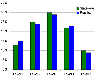 Benchmarking Shows How & Where To Improve Your Practice!